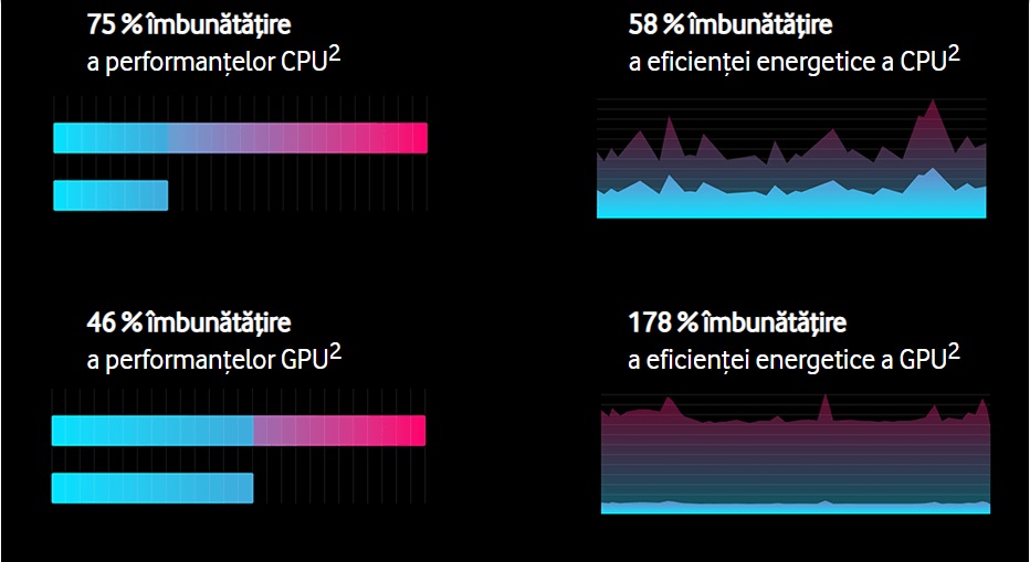 Performanta telefonului.